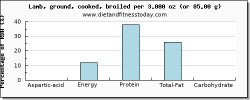 aspartic acid and nutritional content in lamb